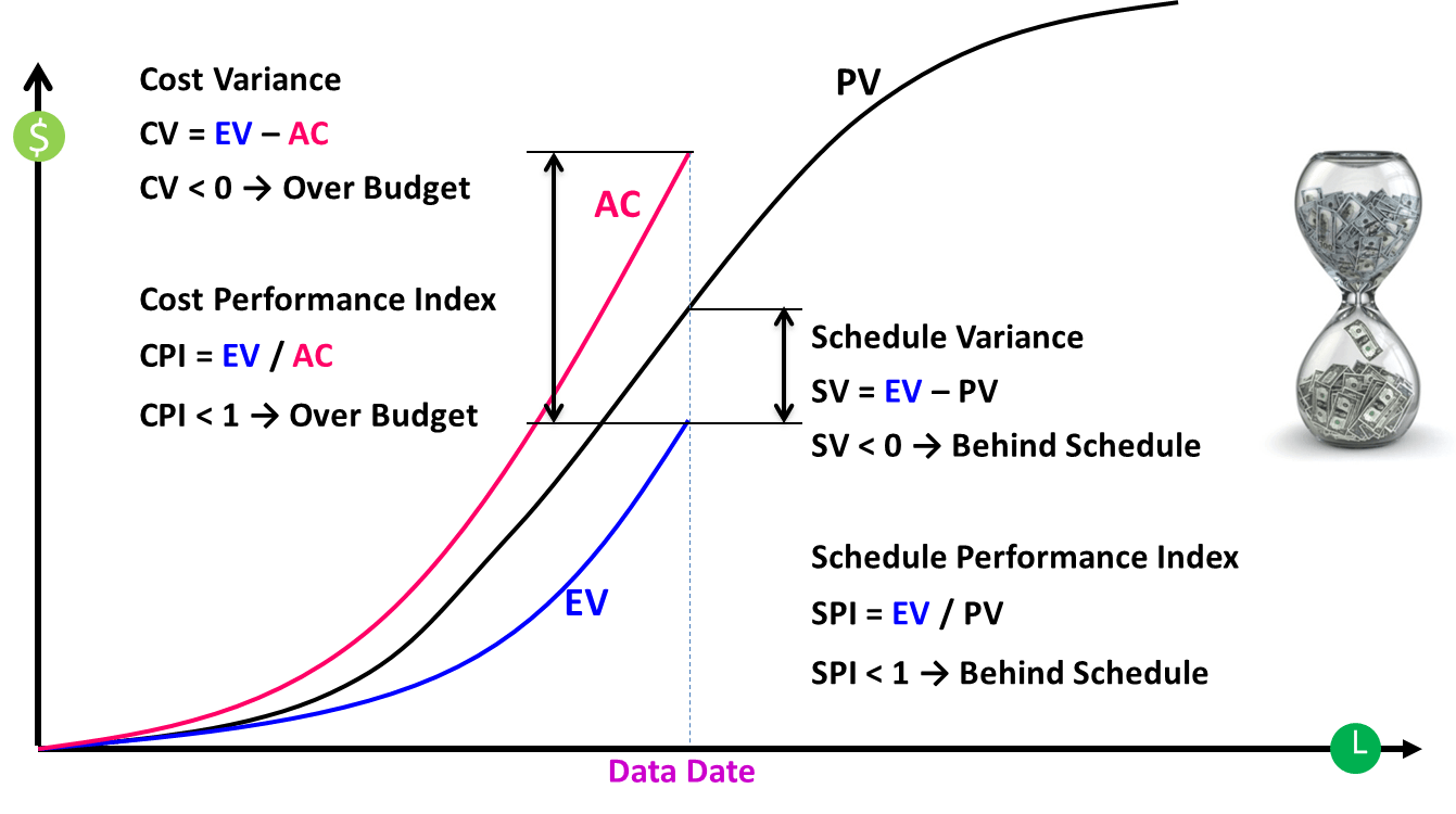 earned value management assignment